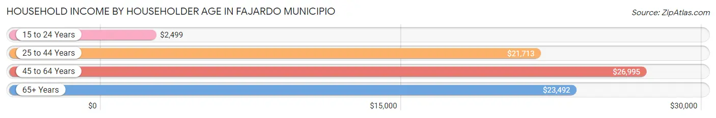 Household Income by Householder Age in Fajardo Municipio