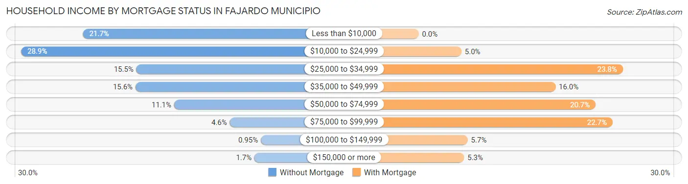 Household Income by Mortgage Status in Fajardo Municipio