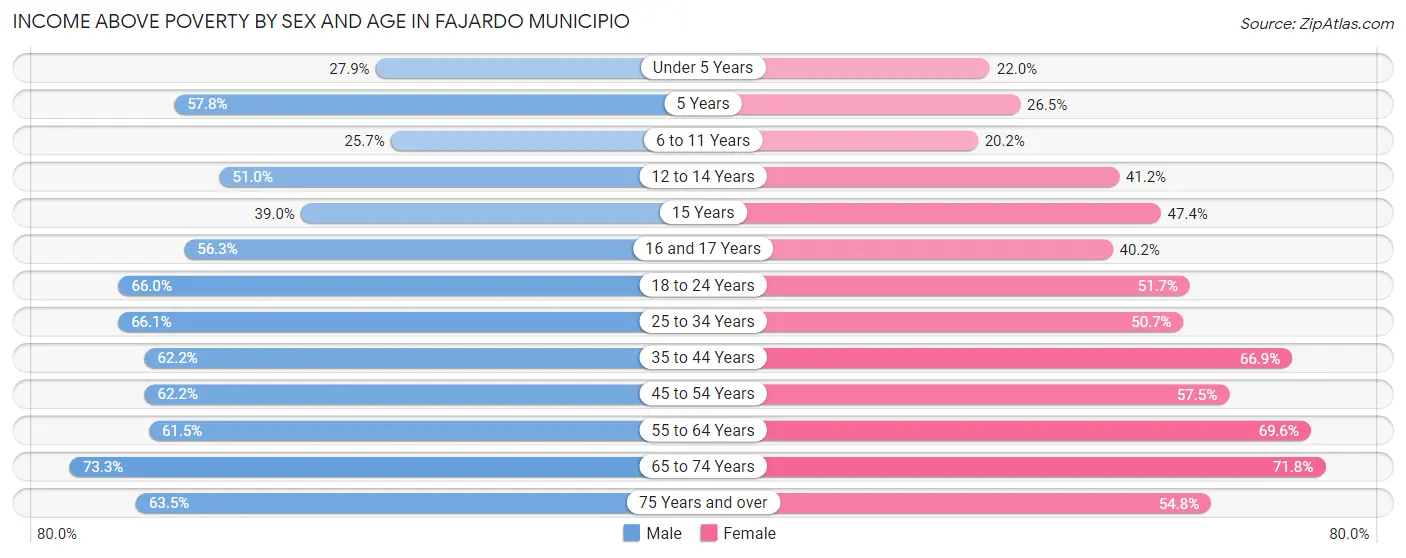 Income Above Poverty by Sex and Age in Fajardo Municipio