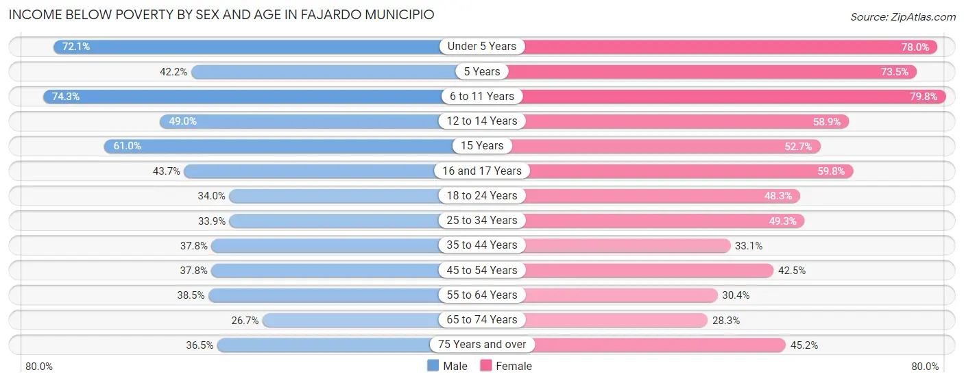 Income Below Poverty by Sex and Age in Fajardo Municipio