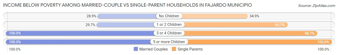 Income Below Poverty Among Married-Couple vs Single-Parent Households in Fajardo Municipio