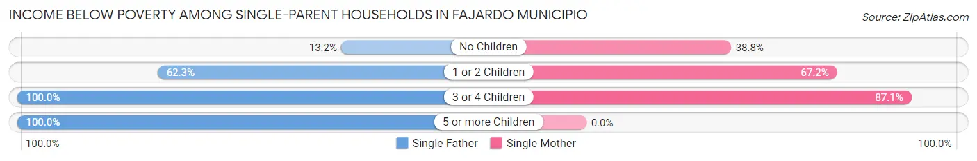 Income Below Poverty Among Single-Parent Households in Fajardo Municipio