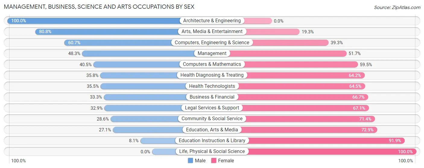 Management, Business, Science and Arts Occupations by Sex in Fajardo Municipio
