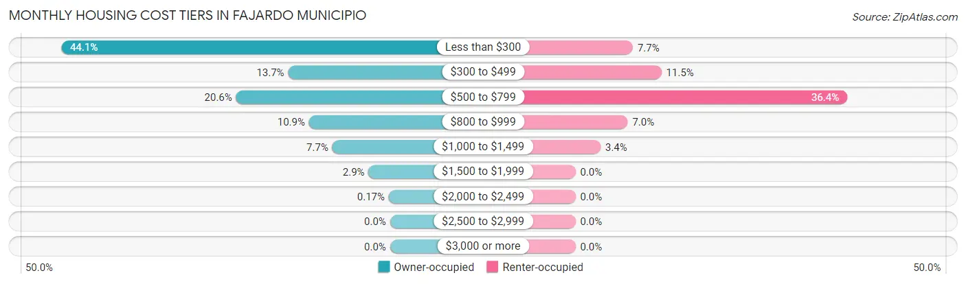 Monthly Housing Cost Tiers in Fajardo Municipio
