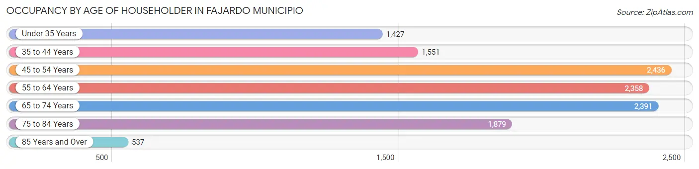 Occupancy by Age of Householder in Fajardo Municipio