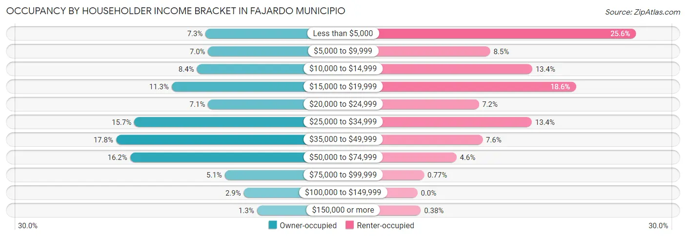 Occupancy by Householder Income Bracket in Fajardo Municipio
