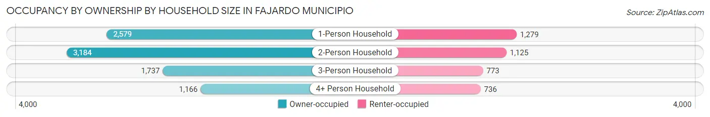Occupancy by Ownership by Household Size in Fajardo Municipio