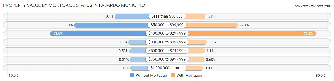 Property Value by Mortgage Status in Fajardo Municipio