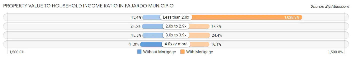 Property Value to Household Income Ratio in Fajardo Municipio