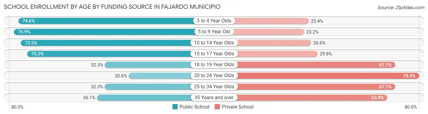 School Enrollment by Age by Funding Source in Fajardo Municipio