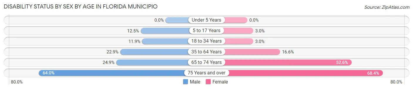 Disability Status by Sex by Age in Florida Municipio