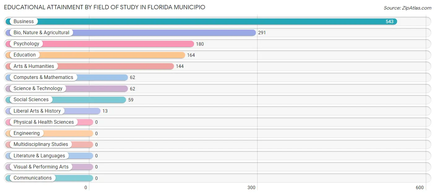 Educational Attainment by Field of Study in Florida Municipio