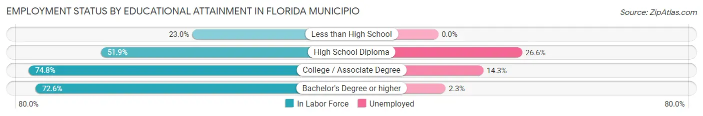 Employment Status by Educational Attainment in Florida Municipio