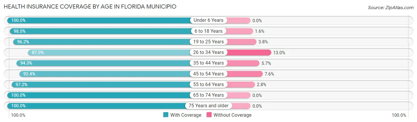 Health Insurance Coverage by Age in Florida Municipio