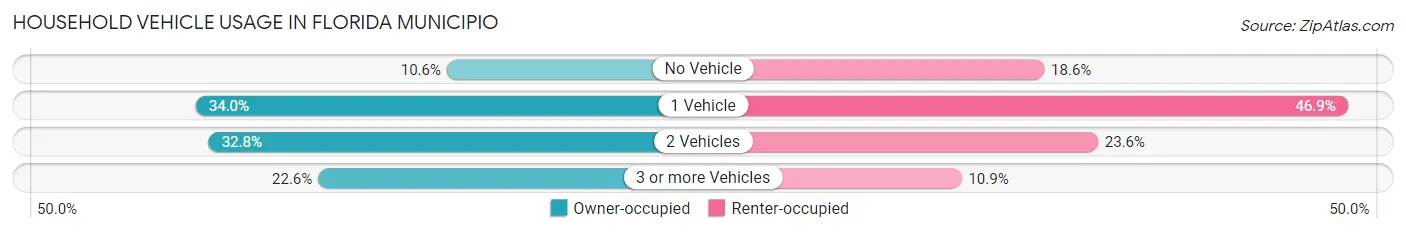 Household Vehicle Usage in Florida Municipio