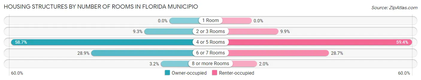 Housing Structures by Number of Rooms in Florida Municipio