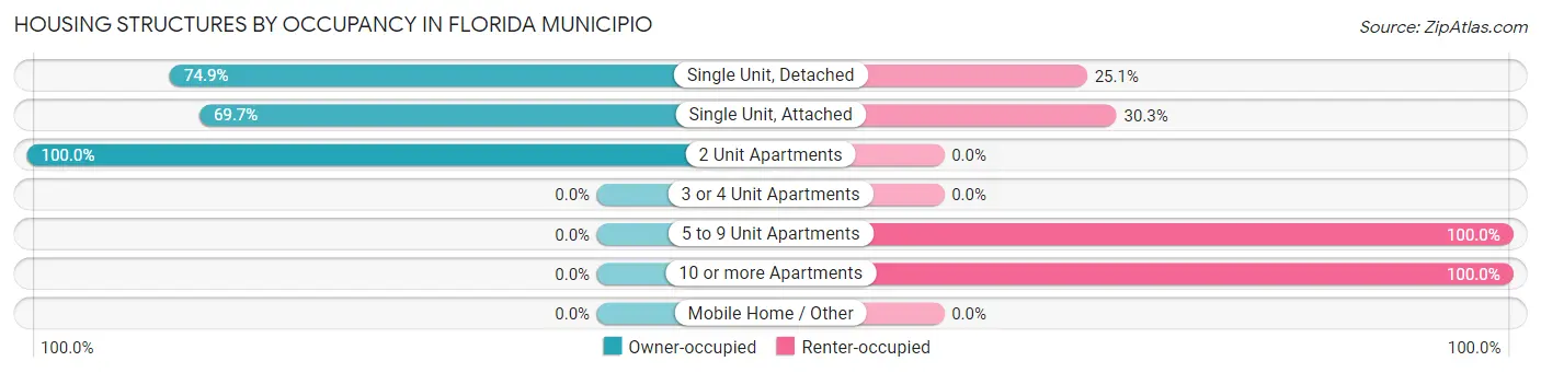 Housing Structures by Occupancy in Florida Municipio