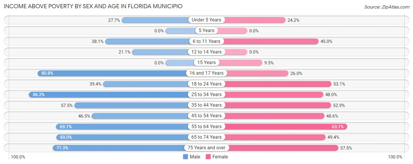 Income Above Poverty by Sex and Age in Florida Municipio
