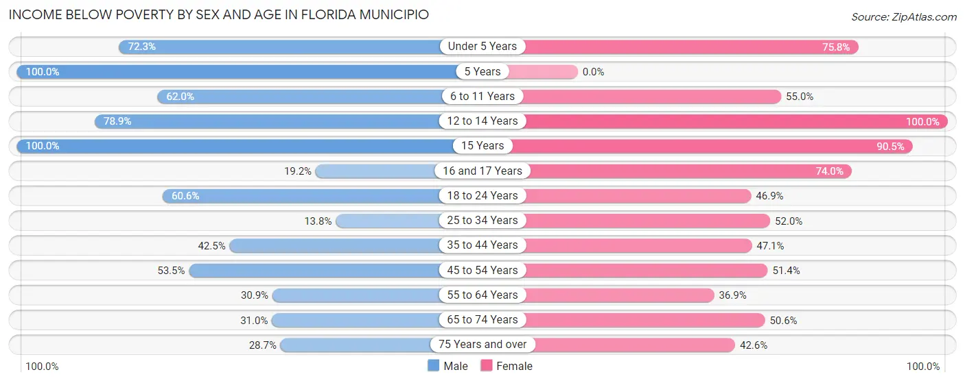Income Below Poverty by Sex and Age in Florida Municipio