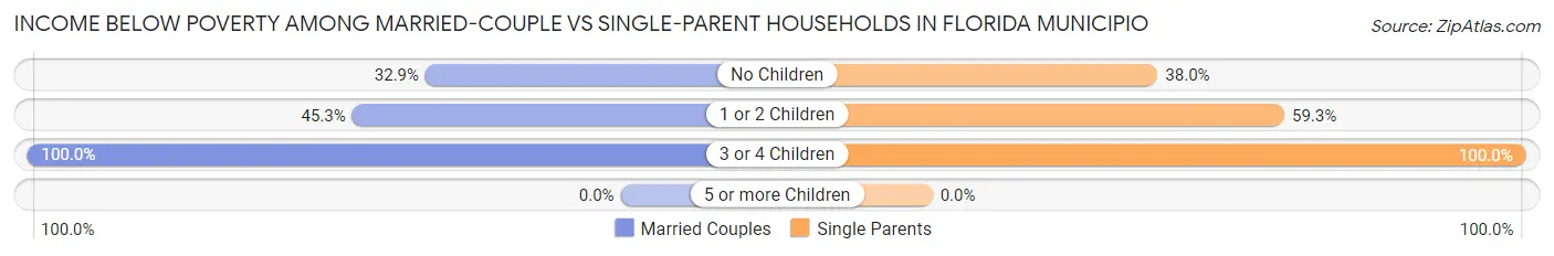 Income Below Poverty Among Married-Couple vs Single-Parent Households in Florida Municipio
