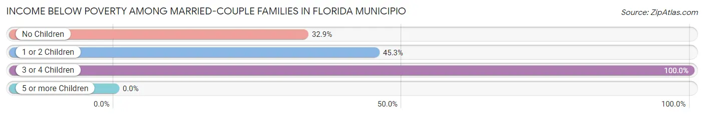 Income Below Poverty Among Married-Couple Families in Florida Municipio