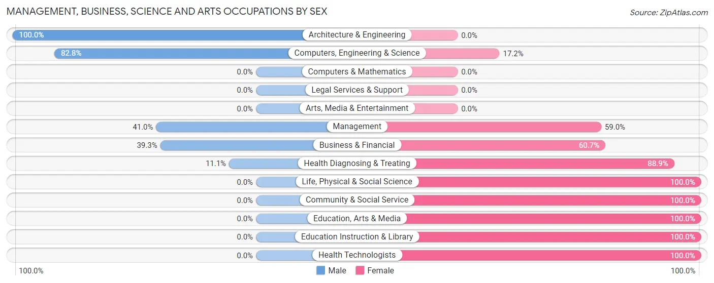 Management, Business, Science and Arts Occupations by Sex in Florida Municipio