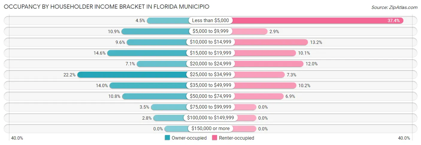Occupancy by Householder Income Bracket in Florida Municipio