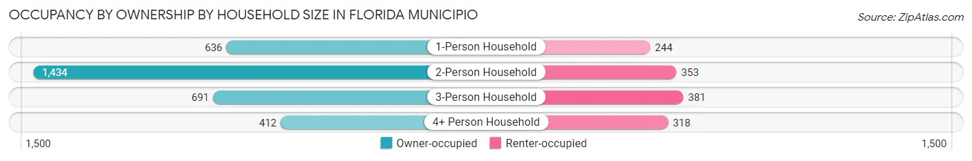 Occupancy by Ownership by Household Size in Florida Municipio