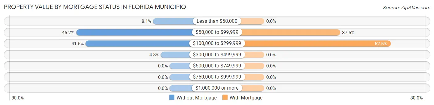Property Value by Mortgage Status in Florida Municipio