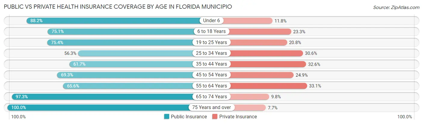 Public vs Private Health Insurance Coverage by Age in Florida Municipio