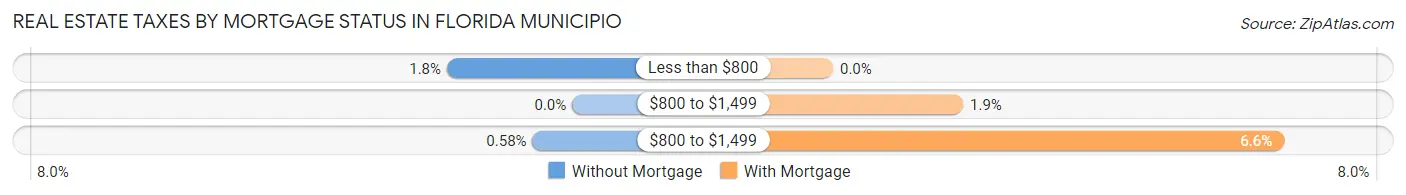 Real Estate Taxes by Mortgage Status in Florida Municipio