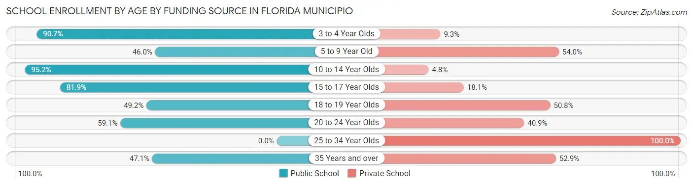 School Enrollment by Age by Funding Source in Florida Municipio