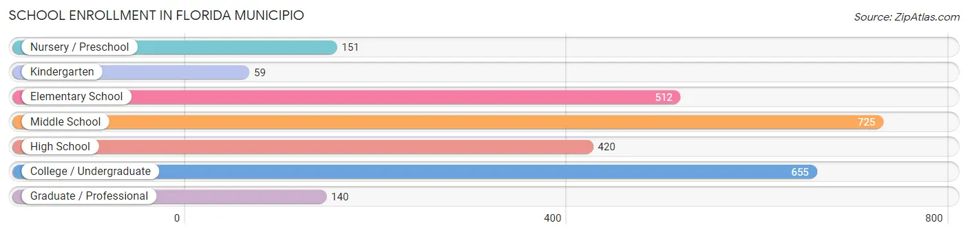 School Enrollment in Florida Municipio