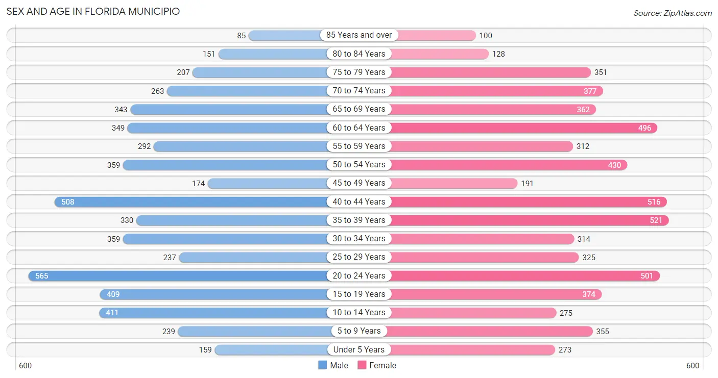 Sex and Age in Florida Municipio