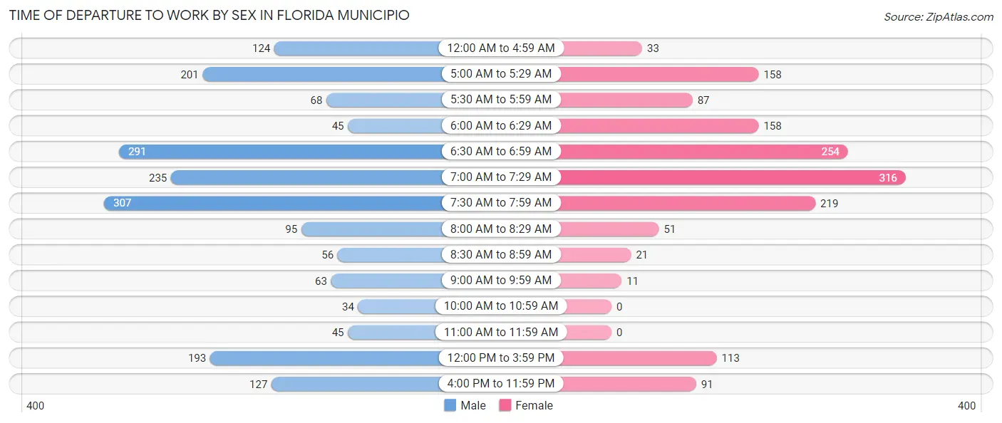 Time of Departure to Work by Sex in Florida Municipio