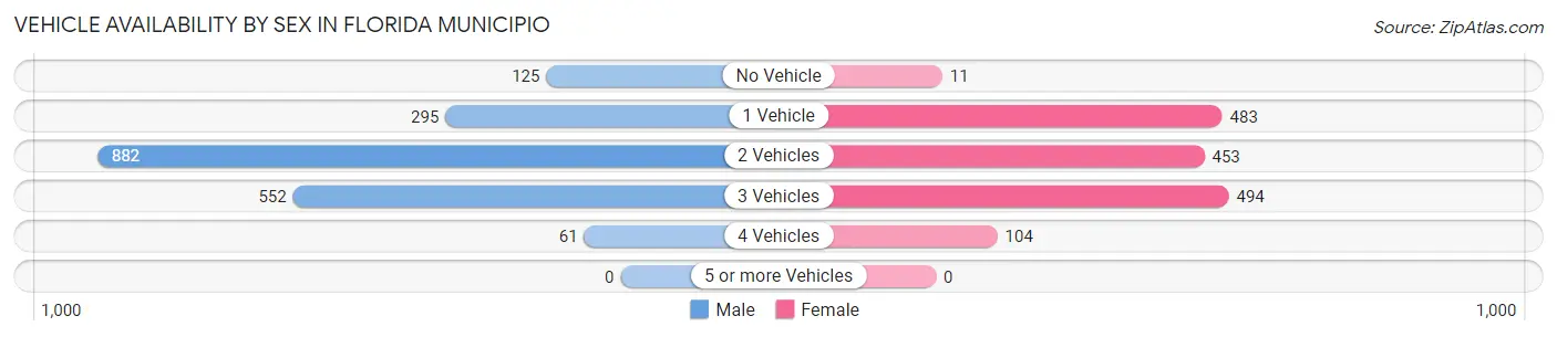 Vehicle Availability by Sex in Florida Municipio