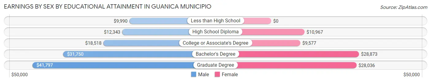 Earnings by Sex by Educational Attainment in Guanica Municipio