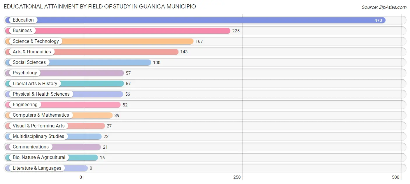 Educational Attainment by Field of Study in Guanica Municipio