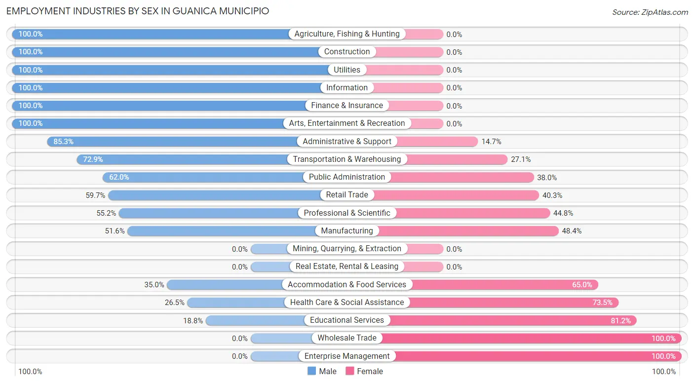 Employment Industries by Sex in Guanica Municipio