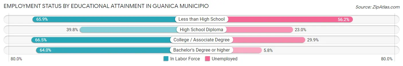 Employment Status by Educational Attainment in Guanica Municipio