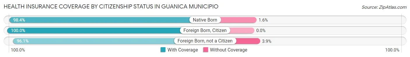 Health Insurance Coverage by Citizenship Status in Guanica Municipio