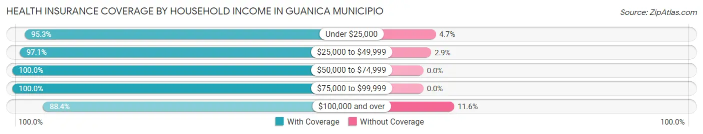 Health Insurance Coverage by Household Income in Guanica Municipio