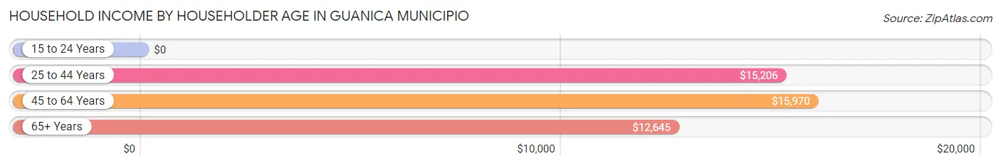 Household Income by Householder Age in Guanica Municipio