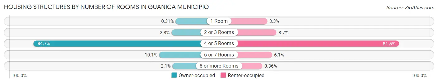 Housing Structures by Number of Rooms in Guanica Municipio