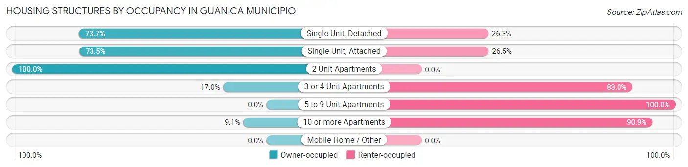 Housing Structures by Occupancy in Guanica Municipio
