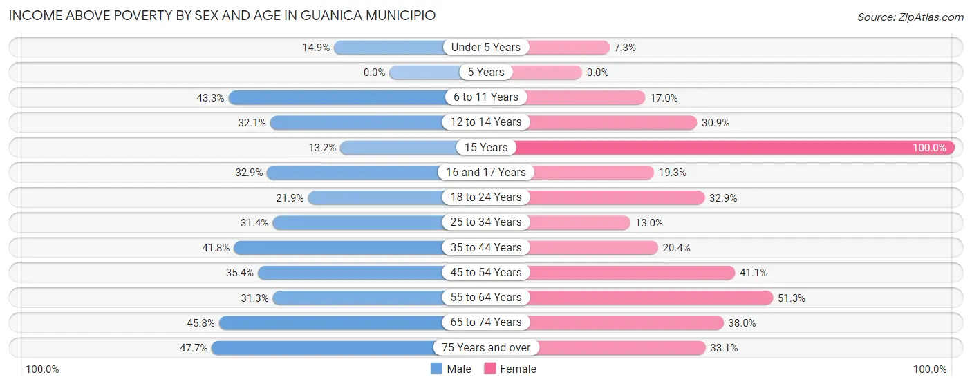 Income Above Poverty by Sex and Age in Guanica Municipio