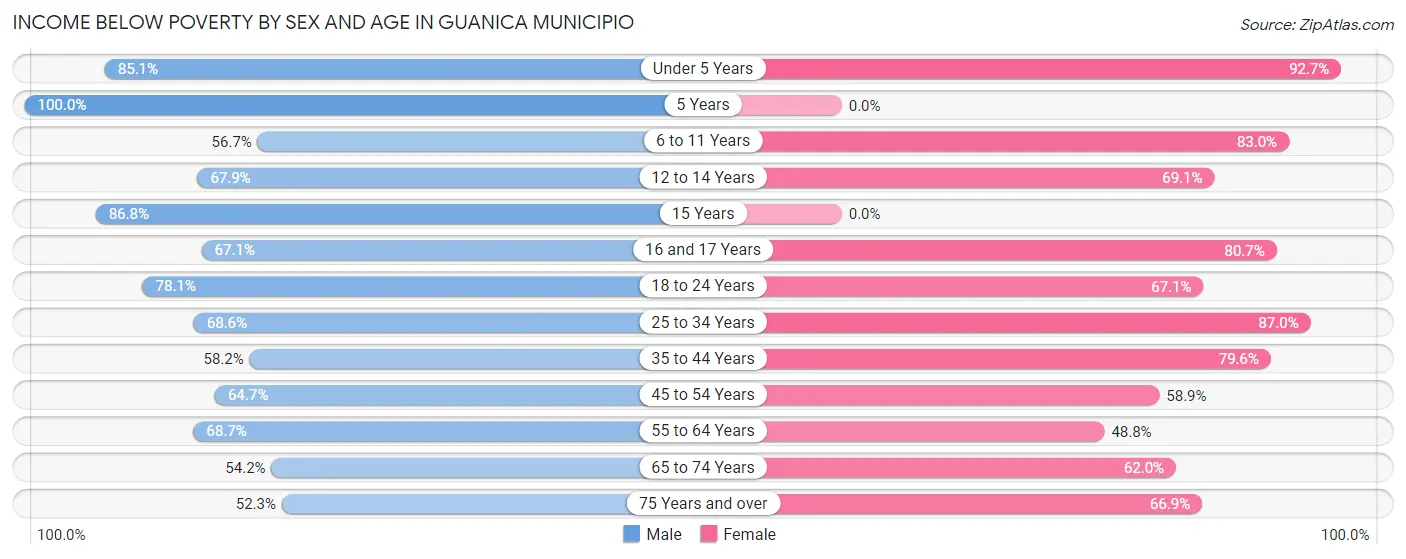 Income Below Poverty by Sex and Age in Guanica Municipio