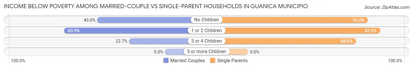 Income Below Poverty Among Married-Couple vs Single-Parent Households in Guanica Municipio