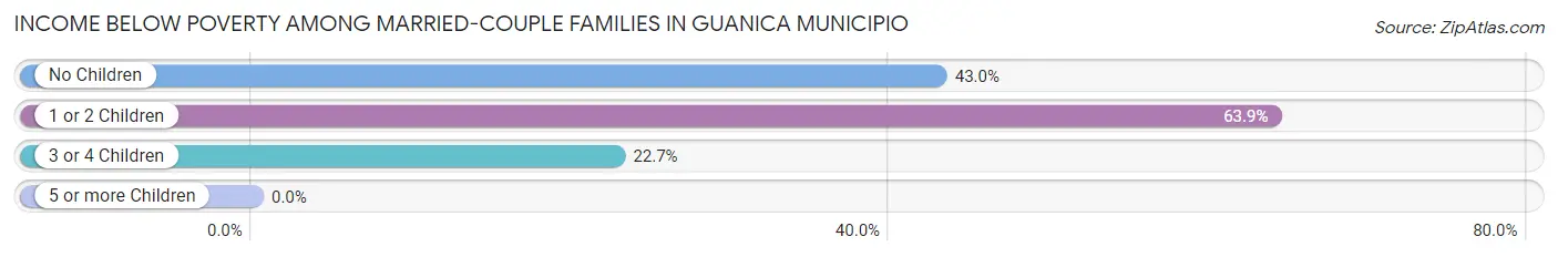 Income Below Poverty Among Married-Couple Families in Guanica Municipio