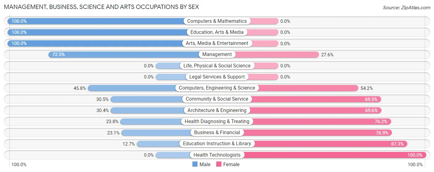 Management, Business, Science and Arts Occupations by Sex in Guanica Municipio
